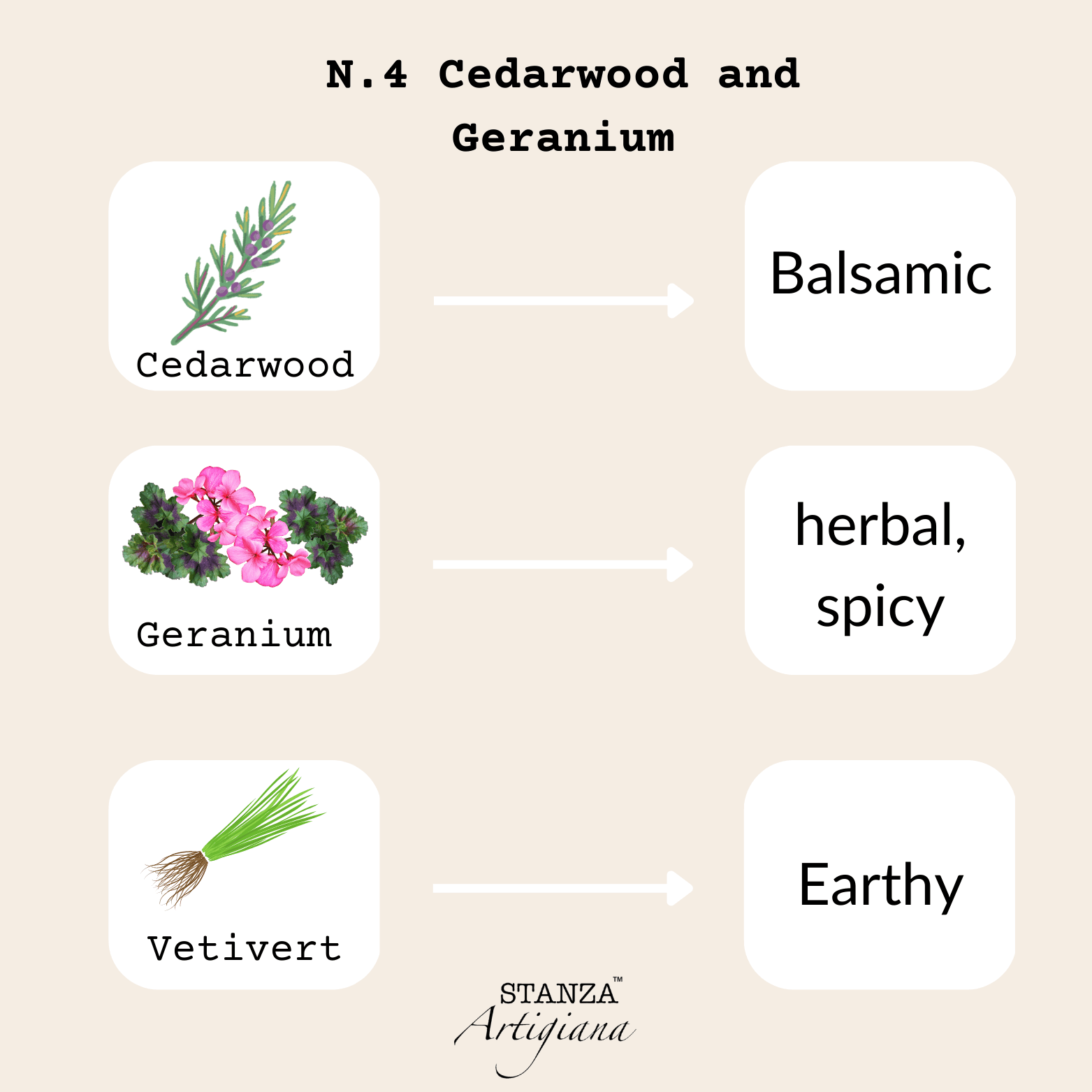 Hand-Poured Eco-Soy Candle | No. 4 Cedarwood & Geranium | 40 Hour Burn Time - STANZA Artigiana